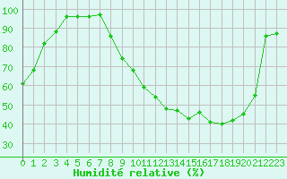 Courbe de l'humidit relative pour Romorantin (41)