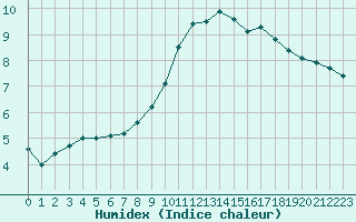 Courbe de l'humidex pour Saint-Quentin (02)