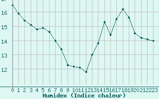 Courbe de l'humidex pour Gruissan (11)