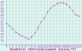 Courbe du refroidissement olien pour Rochegude (26)