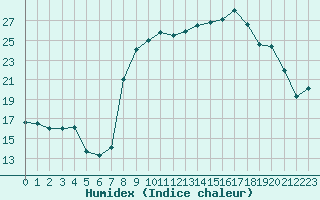 Courbe de l'humidex pour San Chierlo (It)