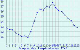 Courbe de tempratures pour Solenzara - Base arienne (2B)