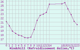 Courbe du refroidissement olien pour Lobbes (Be)
