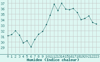 Courbe de l'humidex pour Saint-Cyprien (66)