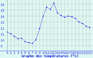 Courbe de tempratures pour Bourges (18)