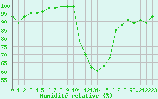 Courbe de l'humidit relative pour Recoules de Fumas (48)