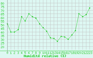 Courbe de l'humidit relative pour Vichy (03)