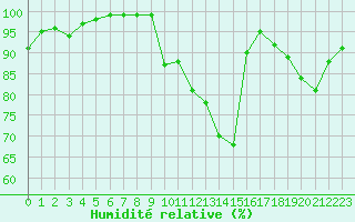 Courbe de l'humidit relative pour Mont-Saint-Vincent (71)