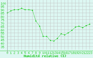 Courbe de l'humidit relative pour Bagnres-de-Luchon (31)
