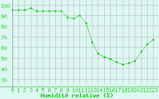 Courbe de l'humidit relative pour Dinard (35)