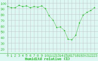 Courbe de l'humidit relative pour Anglars St-Flix(12)