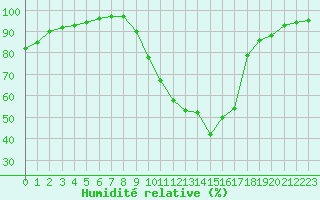 Courbe de l'humidit relative pour Le Puy - Loudes (43)
