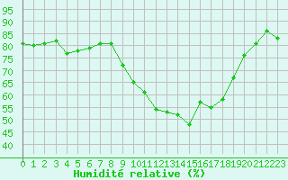 Courbe de l'humidit relative pour Saint-Philbert-de-Grand-Lieu (44)