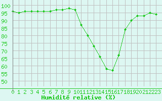 Courbe de l'humidit relative pour Agen (47)