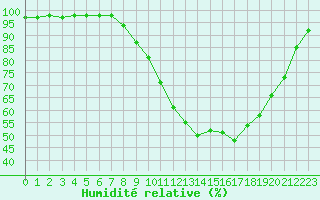 Courbe de l'humidit relative pour Gourdon (46)