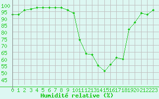 Courbe de l'humidit relative pour Saint-Girons (09)