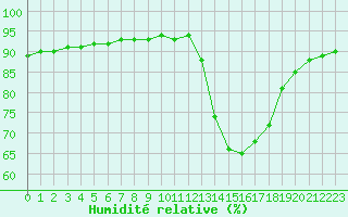 Courbe de l'humidit relative pour La Poblachuela (Esp)