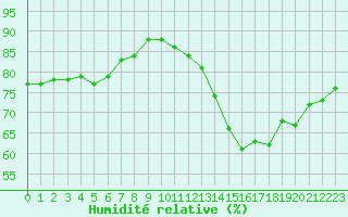 Courbe de l'humidit relative pour Le Puy - Loudes (43)
