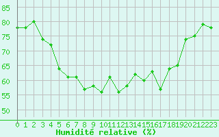 Courbe de l'humidit relative pour Eygliers (05)