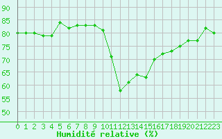 Courbe de l'humidit relative pour Millau (12)