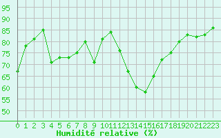 Courbe de l'humidit relative pour Lyon - Bron (69)