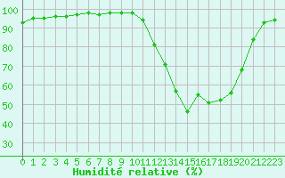 Courbe de l'humidit relative pour Bergerac (24)