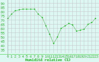 Courbe de l'humidit relative pour Saint-Jean-de-Vedas (34)