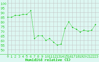 Courbe de l'humidit relative pour Sain-Bel (69)