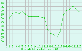Courbe de l'humidit relative pour Renwez (08)