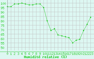 Courbe de l'humidit relative pour Lignerolles (03)