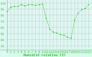 Courbe de l'humidit relative pour Brest (29)