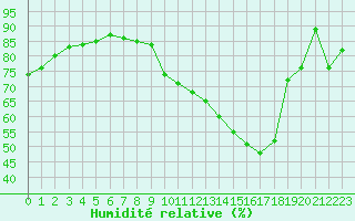 Courbe de l'humidit relative pour La Baeza (Esp)