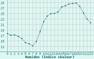 Courbe de l'humidex pour Dax (40)