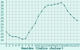 Courbe de l'humidex pour Rethel (08)