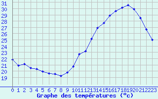 Courbe de tempratures pour Toulouse-Blagnac (31)