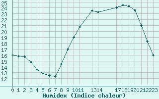 Courbe de l'humidex pour Herserange (54)