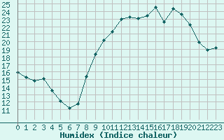 Courbe de l'humidex pour Saint-Jean-de-Vedas (34)