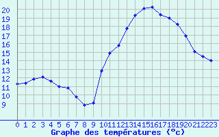 Courbe de tempratures pour Lamballe (22)