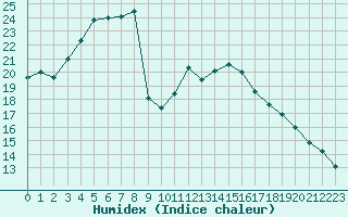 Courbe de l'humidex pour Niort (79)