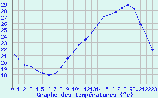 Courbe de tempratures pour Montlimar (26)
