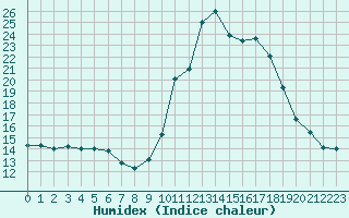 Courbe de l'humidex pour Croisette (62)