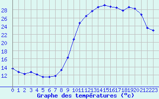 Courbe de tempratures pour Biarritz (64)