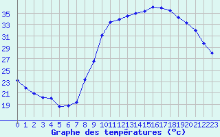 Courbe de tempratures pour Le Luc - Cannet des Maures (83)