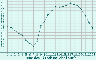 Courbe de l'humidex pour Saint-Just-le-Martel (87)