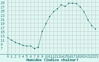 Courbe de l'humidex pour Rmering-ls-Puttelange (57)