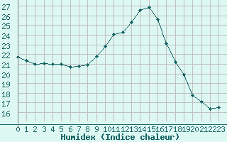 Courbe de l'humidex pour Saint-Brieuc (22)