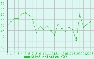 Courbe de l'humidit relative pour Solenzara - Base arienne (2B)