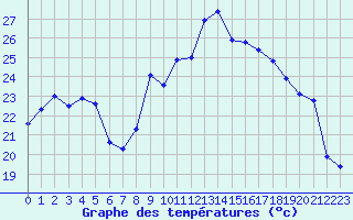 Courbe de tempratures pour Ile de Groix (56)