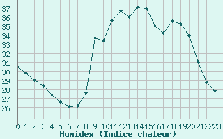 Courbe de l'humidex pour Solenzara - Base arienne (2B)