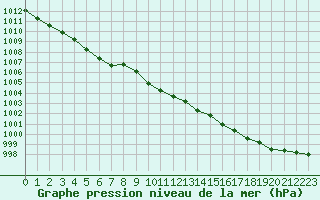 Courbe de la pression atmosphrique pour Laqueuille (63)